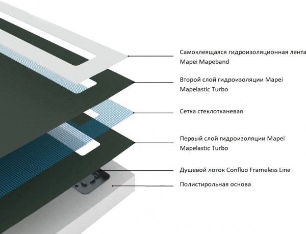 Душевой поддон Pestan Confluo Board UNI 900 Frameless Line Black Glass 550, 40007821BG
